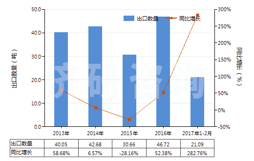 2013-2017年2月中國未曝光的一次成像感光平片(平面,不論是否分裝)(HS37012000)出口量及增速統(tǒng)計